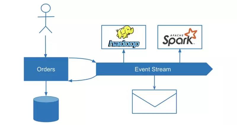 Sharing data with events