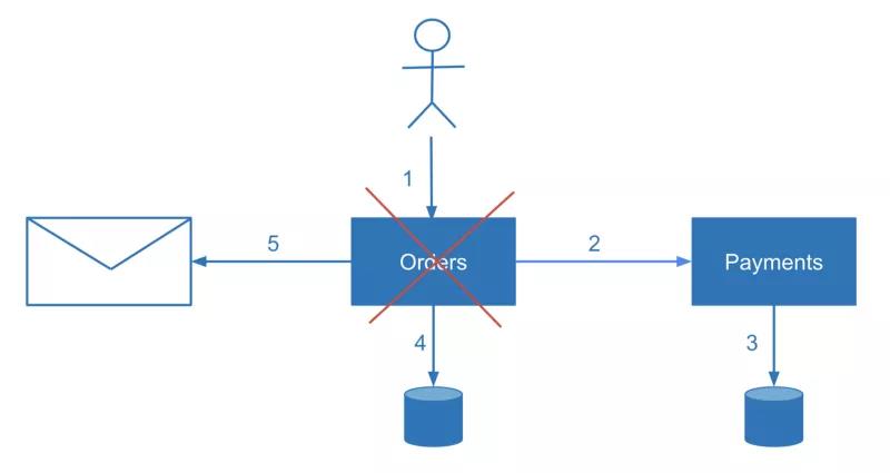 main process failure