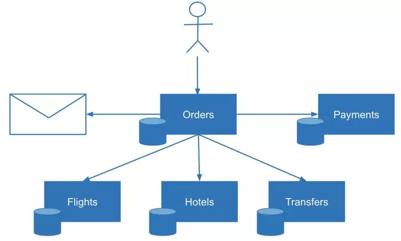 main process failure