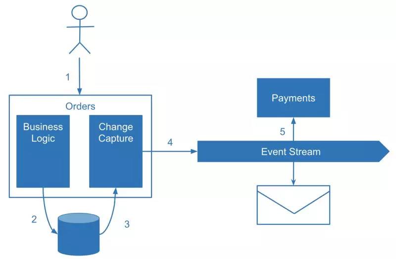 Change Data Capture without specific tools